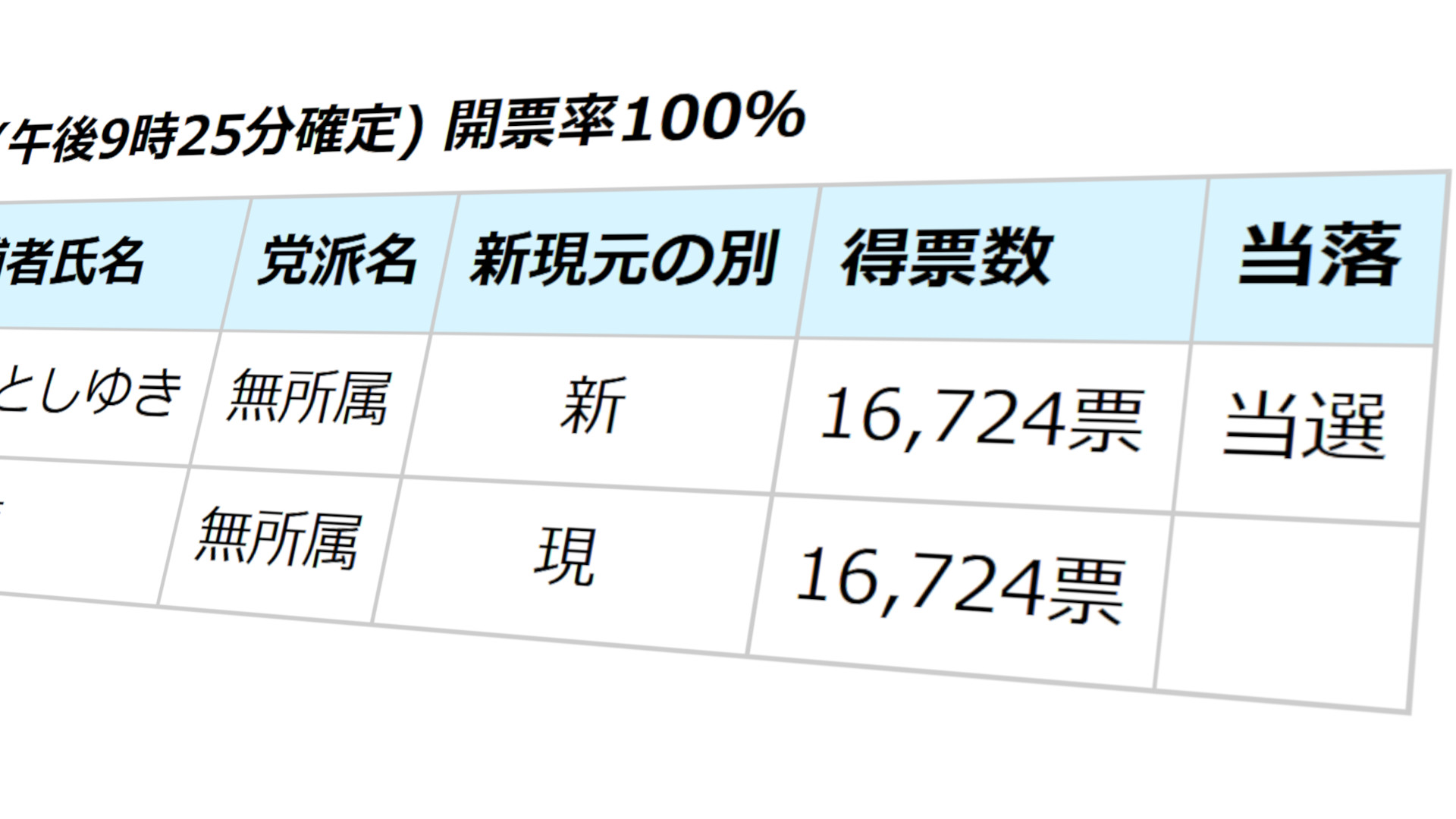 2人の候補両方が「16724票」ぴったりの得票となった神栖市長選の得票数を伝える神栖市公式サイトのスクリーンショット。くじ引きで当選となった木内氏の欄に「当選」の文字が加えられている