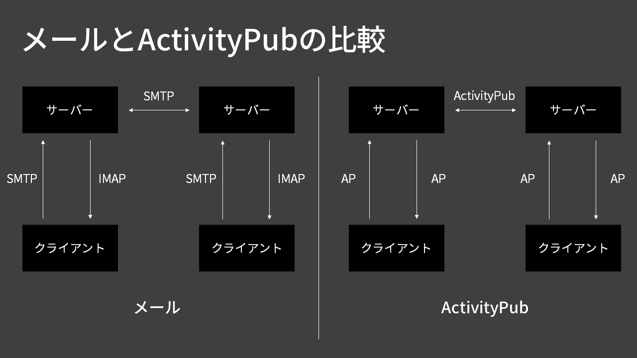 メールとActivityPubの比較