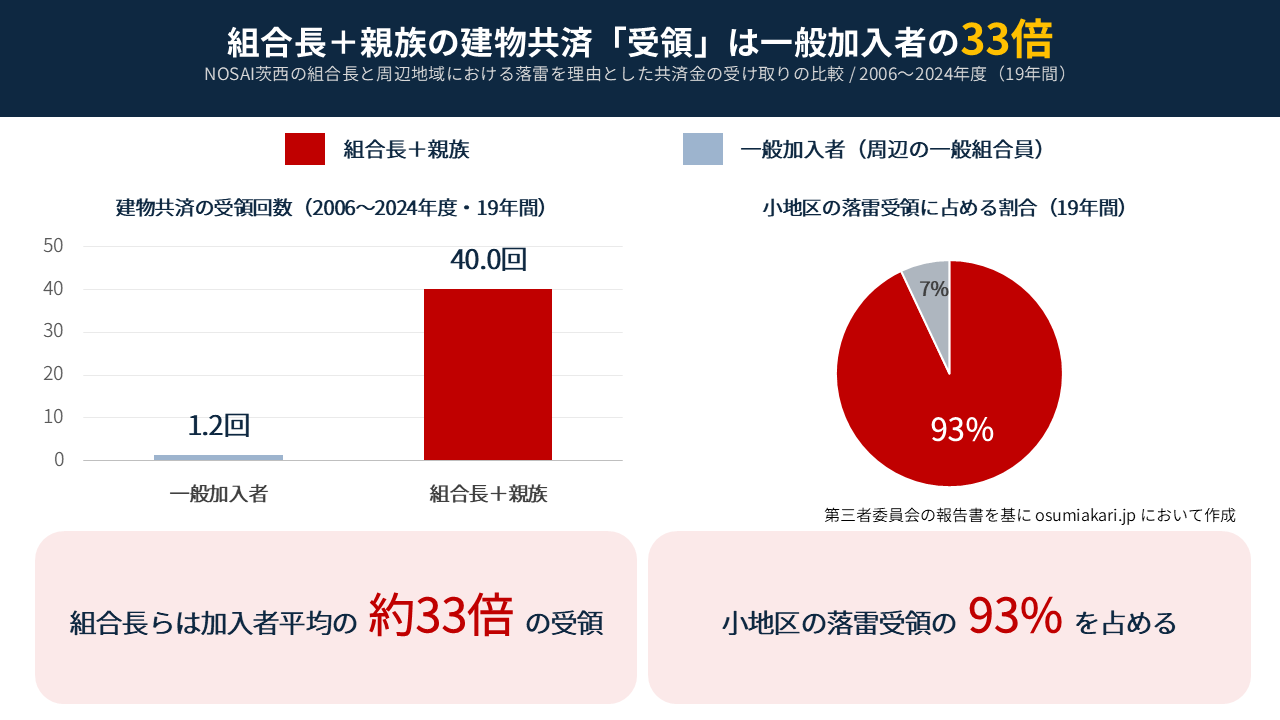 NOSAI茨西の組合長による落雷を理由とした建物共済の受け取り回数と周辺の一般組合員との比較。組合長とその親族が突出している。