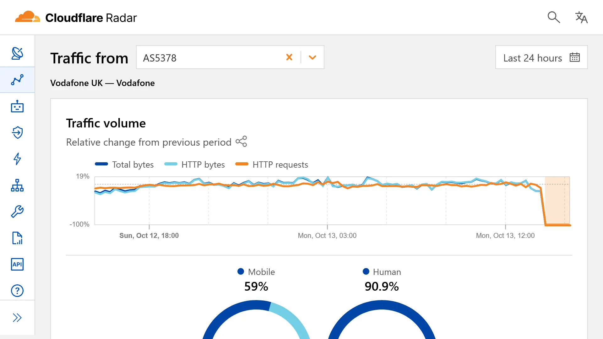 Cloudflare Radarの「AS5378」に関する情報のスクリーンショット。日本時間14日1時30分時点。